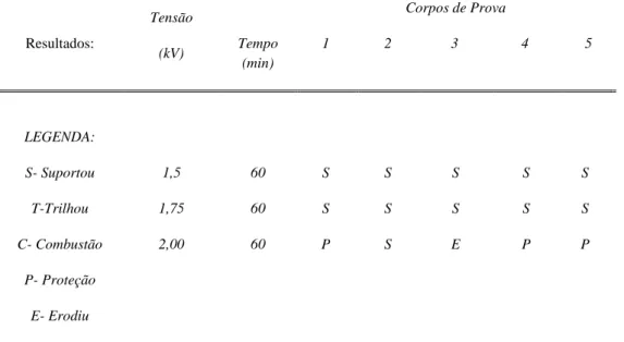 Tabela 3 – Resultados do ensaio de trilhamento elétrico do ABS.