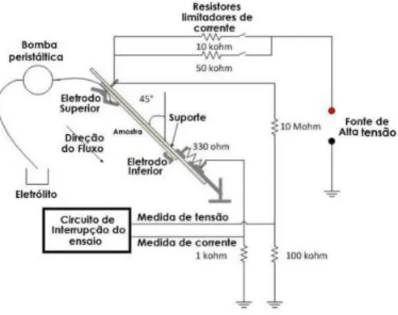 Figura 5: Diagrama experimental do ensaio de  trilhamento Elétrico 
