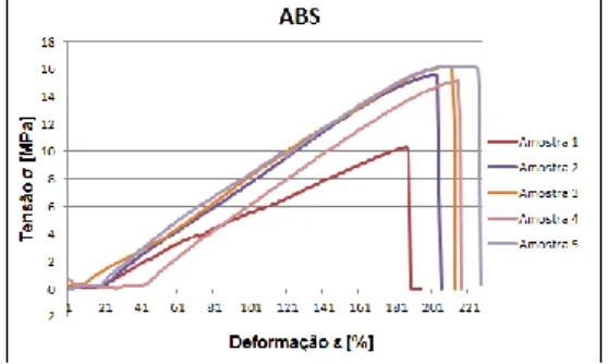 Figura 14 – Gráfico de Ensaio de Tração no ABS 