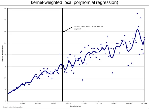 Figure 1. Number of Employees in 1997 By 1996 Revenue (solid line:  kernel-weighted local polynomial regression) 