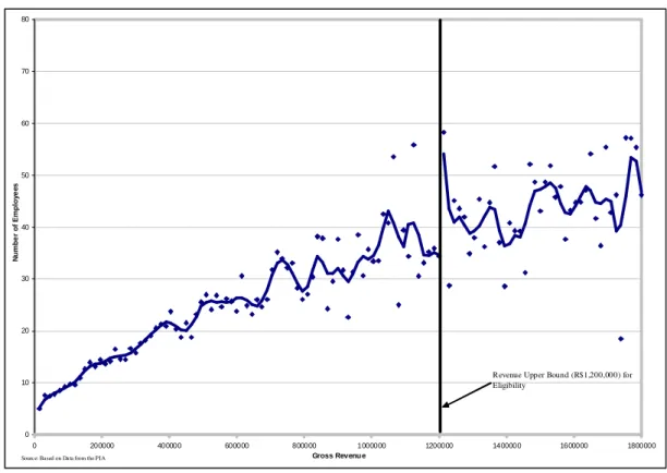 Table A1. Estimates for the Biased (Total) Effect of SIMPLES -- 1996/97 