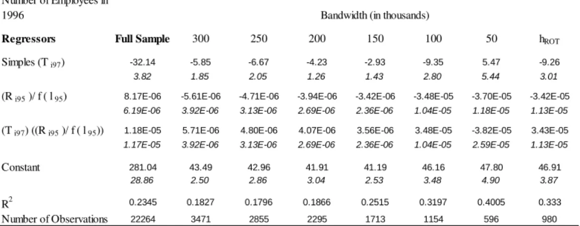 Table A3. Estimates for the Sample Selection (Composition) Effect of SIMPLES - 1996/97 