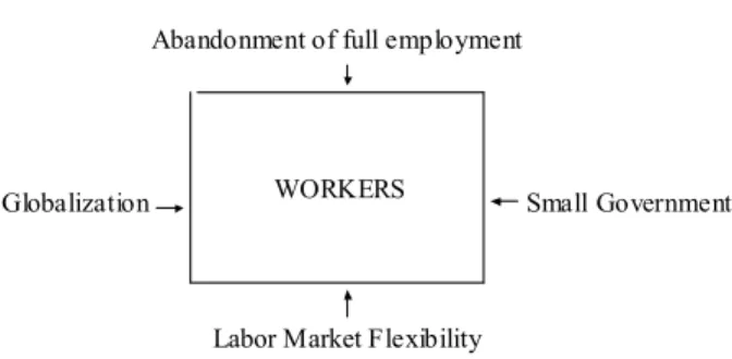 Figure 2. The neoliberal policy box.