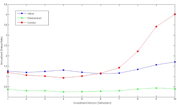 Figure 9: Annualized Sharpe Ratio x Investment Horizons 