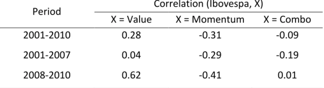 Table 2: Correlation between the Ibovespa and the strategies 