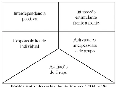 Figura 1. Componentes essenciais da Aprendizagem Cooperativa, adaptado de Johnson e  Johnson (1999)