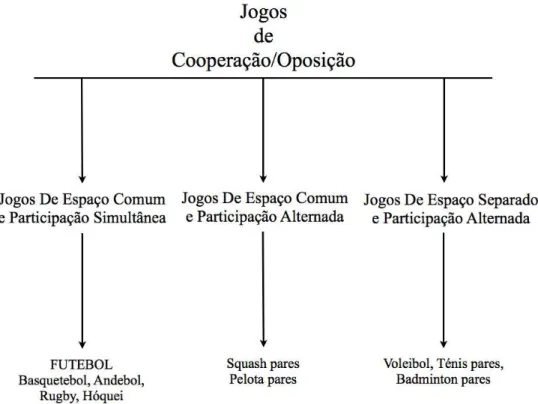 Figura 1 – Classificação dos desportos de cooperação/oposição, in Hernandez Moreno (1994, cit