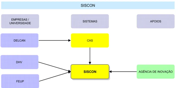 Fig. 2.1– Esquema de desenvolvimento e apoio do SISCON 