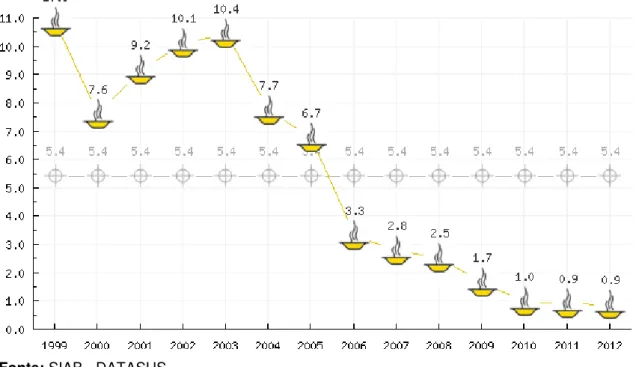 Ilustração 05  – Proporção de crianças menores de 2 anos desnutridas em  Petrolina- 1999-2012 