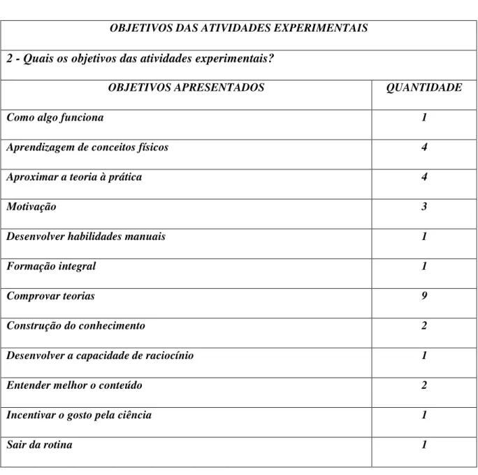 Tabela 3 – Objetivo das atividades experimentais segundo os participantes da oficina 