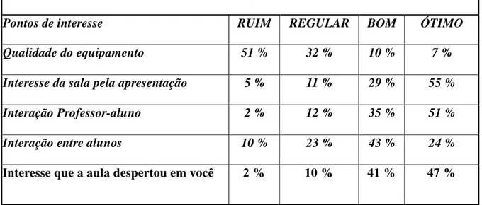 Tabela  12  –  Quadro  percentual  da  satisfação  dos  alunos  com  as  atividades  experimentais  dialógicas 