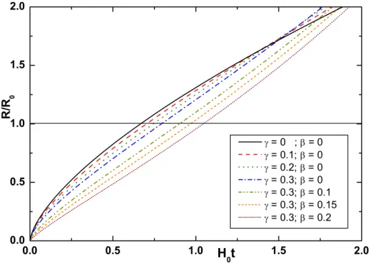Figura 6.1: Curvas do fator de escala em fun¸c˜ao do tempo. A curva s´olida representa o modelo de Einstein-de Sitter e as outras representam os modelos para diversas combina¸c˜oes de γ e β.
