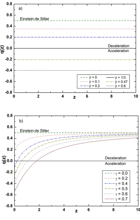 Figura 6.3: O parˆametro de desacelera¸c˜ao em termos do redshift. Em (a) temos o parˆametro de desacelera¸c˜ao para v´arios valores de β com γ = 0; e em (b) o seu comportamento para v´arios valores de γ em modelos com β = 0