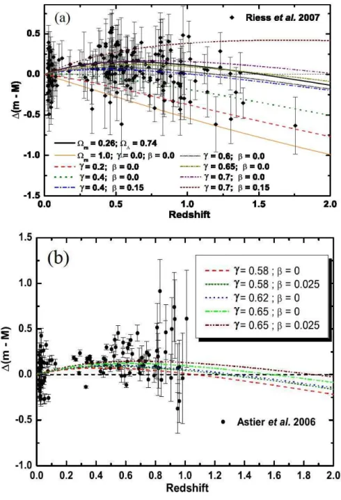 Figura 7.1: Magnitude residual para as supernovas (a) do Riess et al.[19] e (b) de Astier et al