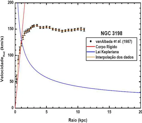 Figura 2.2: A curva de rota¸c˜ao da gal´axia NGC3198. Como esperado, para baixos raios o comportamento de corpo r´ıgido ´e v´alido, mas para altos raios a Lei Kepleriana n˜ao ´e  satis-feita e temos um espectro quase plano para as velocidades