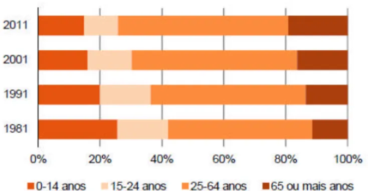 Gráfico 2 - Estrutura da população residente em Portugal (Fonte: INE, 2011)