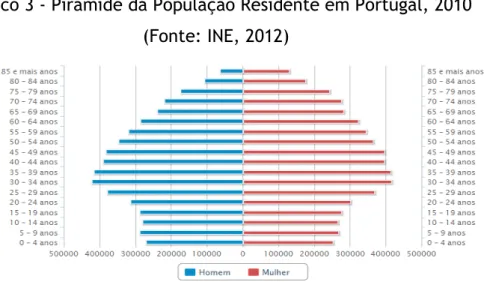 Gráfico 3 - Pirâmide da População Residente em Portugal, 2010 (Fonte: INE, 2012)