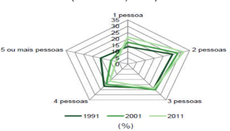Gráfico 5 - Famílias Clássicas Segundo a Dimensão (Fonte: INE, 2011)