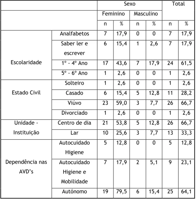 Tabela 2 - Distribuição dos idosos de acordo com as características sociodemográficas Sexo Total Feminino Masculino n % n % n % Escolaridade Analfabetos 7 17,9 0 0 7 17,9Saber ler eescrever615,412,6717,9 1º - 4º Ano 17 43,6 7 17,9 24 61,5 5º - 6º Ano 1 2,6