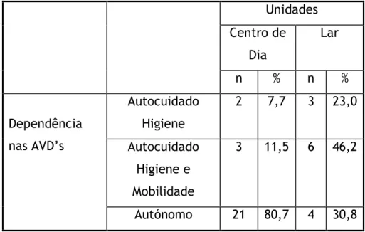 Tabela 4 - Distribuição dos idosos de acordo com a dependência nas atividade de vida diária, nas diferentes unidades