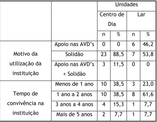 Tabela 5- Distribuição dos idosos de acordo com o motivo da utilização da instituição e tempo de convivência, nas diferentes unidades