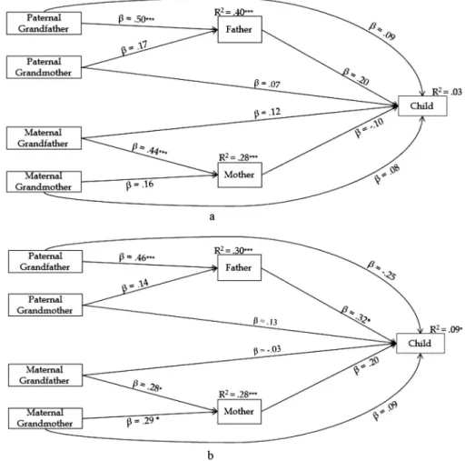 Figure 2 shows the regression models for the collectivist values (Figure 2a) and for the individualist values (Figure 2b)