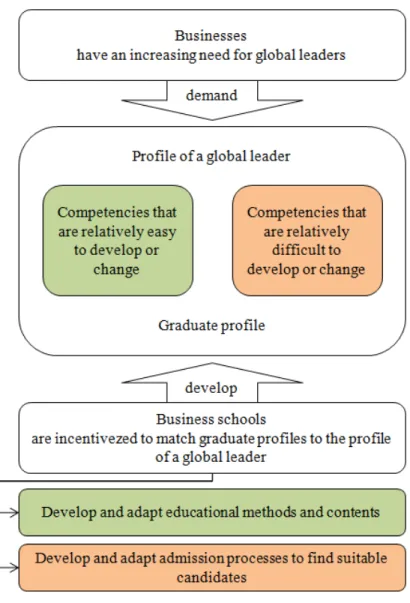 Figure 1: Interdependence of competency models between business schools and businesses 