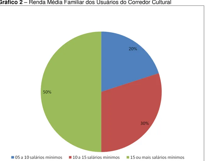 Gráfico 2  – Renda Média Familiar dos Usuários do Corredor Cultural 
