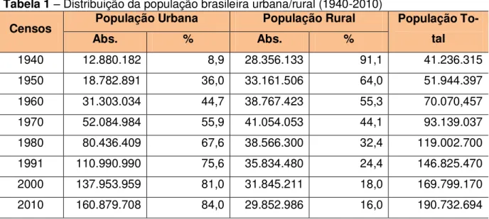 Tabela 1  – Distribuição da população brasileira urbana/rural (1940-2010) 