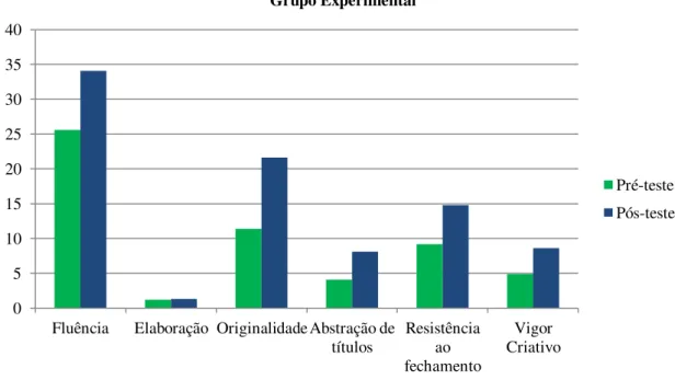 Gráfico 1. Comparação entre os resultados no pré-teste e pós-teste do grupo experimen- experimen-tal  0 5 10 15 20 25 30 35 40 