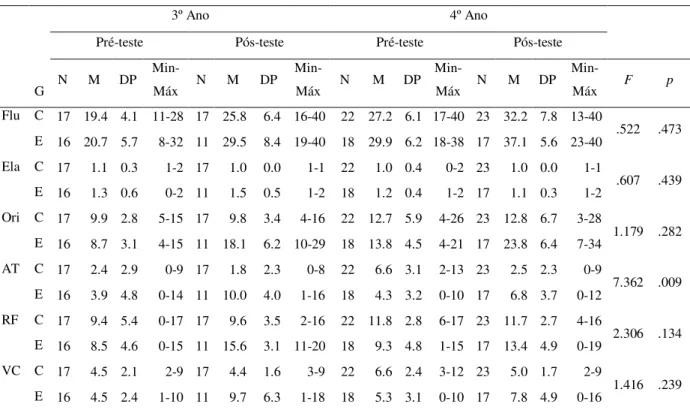 Gráfico 4. Efeito de interação entre grupo experimental, momento e ano de escolarida- escolarida-de, na abstração de títulos