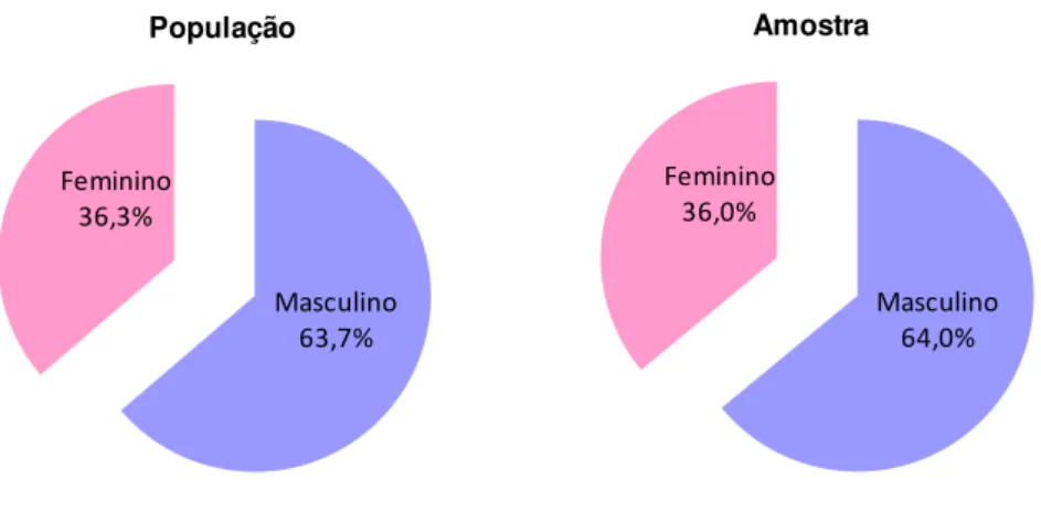 Gráfico 1 - Composição da população e da amostra relativamente ao género