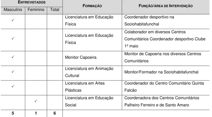 Tabela 2 - Caracterização dos Entrevistados E NTREVISTADOS