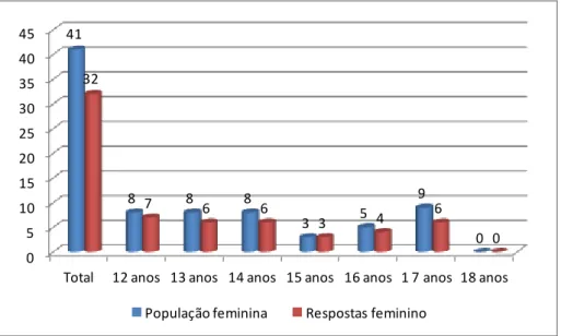 Gráfico 7 - Relação entre o número total da população e o total de respostas do género feminino por  idades