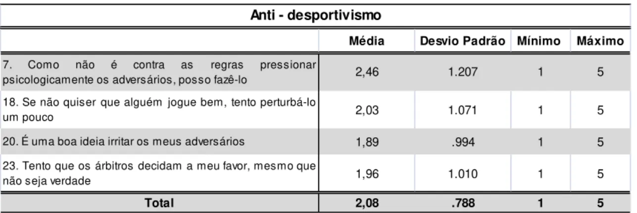 Gráfico 10 - Dados descritivos relativos  às questões do fator “Anti - desportivismo”