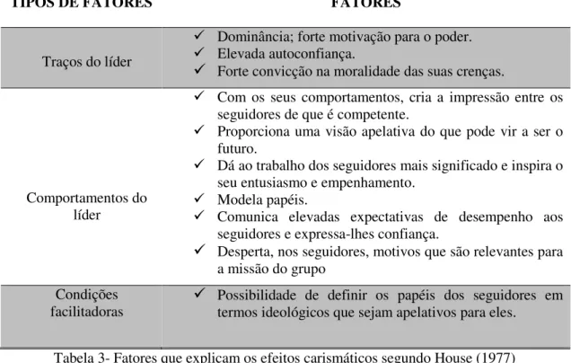 Tabela 3- Fatores que explicam os efeitos carismáticos segundo House (1977) 