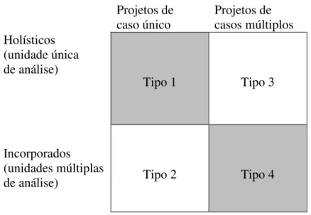 Figura 8 - Tipos básicos de projetos para os estudos de caso (Yin, 2005) 
