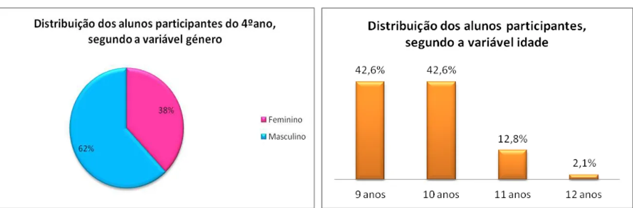Gráfico  3.  Distribuição  dos  alunos  participantes  do 5.º ano, segundo a variável género.