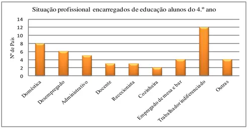 Gráfico 8. Situação profissional dos encarregados de educação dos alunos do 4.º ano