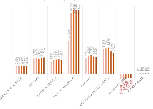 Figure 1 - Net Operating Revenues (in $ Million)