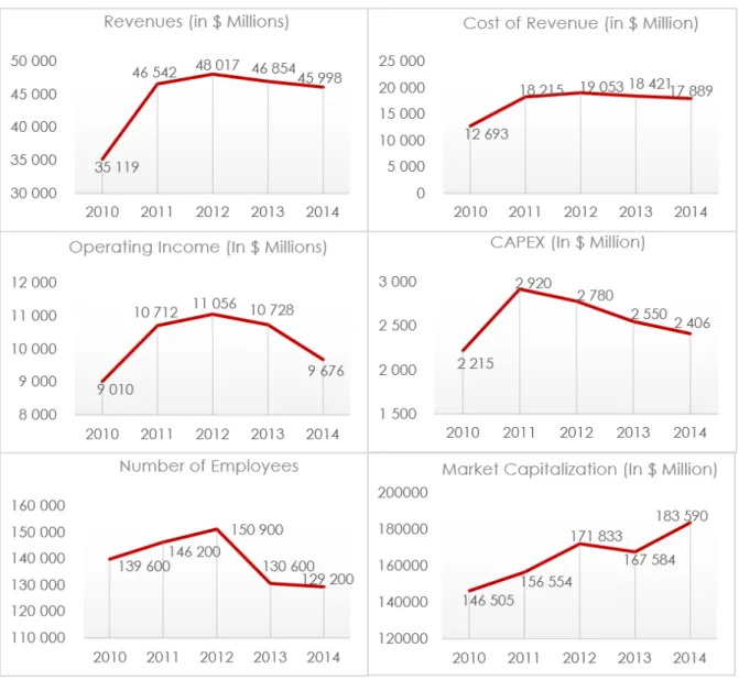 Figure 3 – The Coca-Cola Company Key Figures