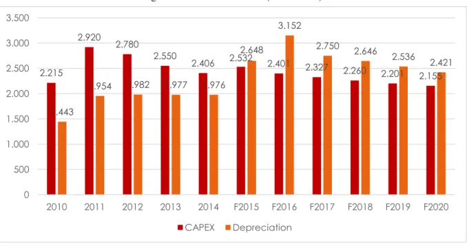 Figure 15 – D&amp;A vs CAPEX (in $ Million)