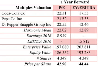 Figure 22 – Multiples Valuation Results