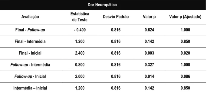 Tabela 12 -  Resultados relativos à comparação múltipla de médias, no subgrupo de dor neuropática