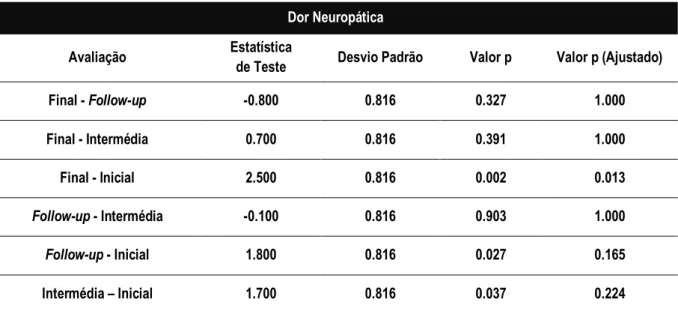 Tabela 15 -  Resultados relativos à comparação múltipla de médias, no subgrupo de dor neuropática