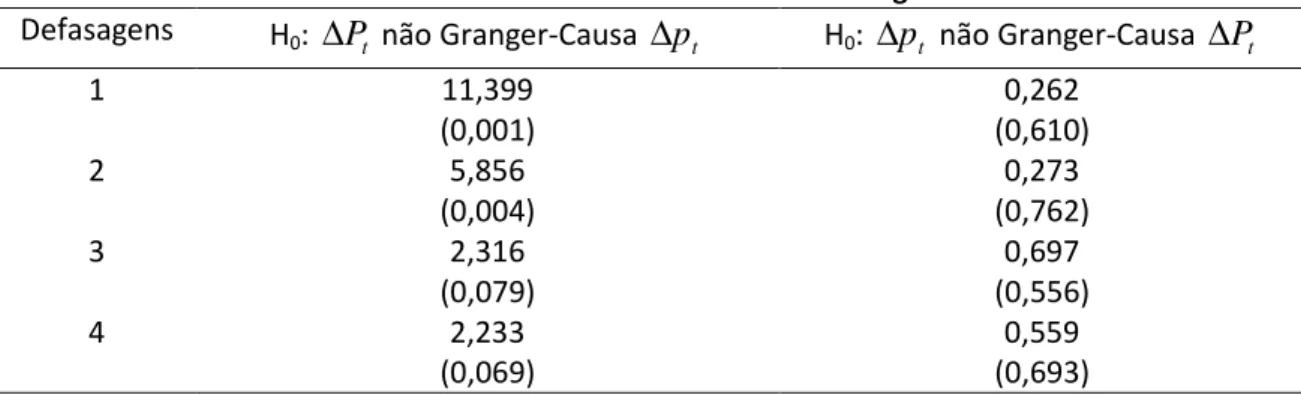 Tabela 3: Testes de Causalidade de Granger 