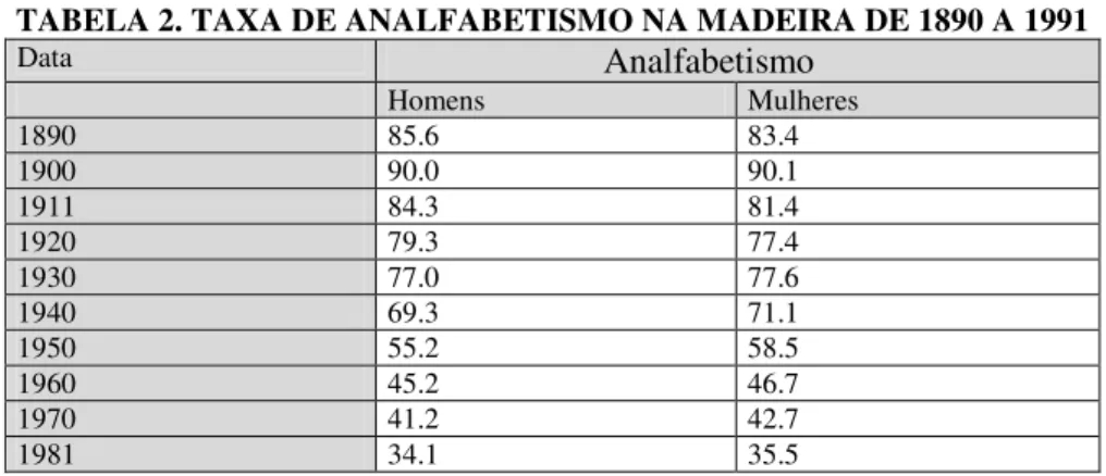 TABELA 2. TAXA DE ANALFABETISMO NA MADEIRA DE 1890 A 1991  Data                          Analfabetismo  Homens  Mulheres  1890  85.6  83.4  1900  90.0  90.1  1911  84.3  81.4  1920  79.3  77.4  1930  77.0  77.6  1940  69.3  71.1  1950  55.2  58.5  1960  45