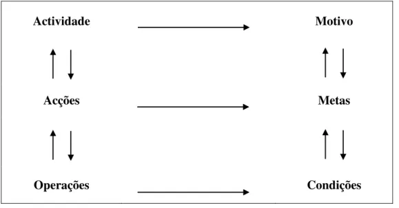 Fig. 2  –  Modelo hierárquico da actividade 