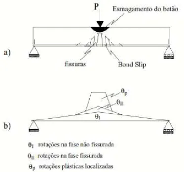 Figura 2.5 Formação de rótula plástica por flexão no betão armado, segundo Silva (1977) 