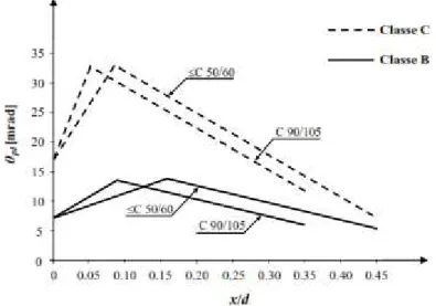 Figura 2.9 Capacidade de rotação base em função da geometria da seção, da classe de betão e da classe  de aço, Eurocodigo 2 (2010) 